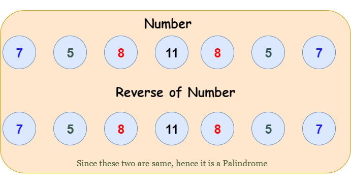 What is a Palindrome Number?