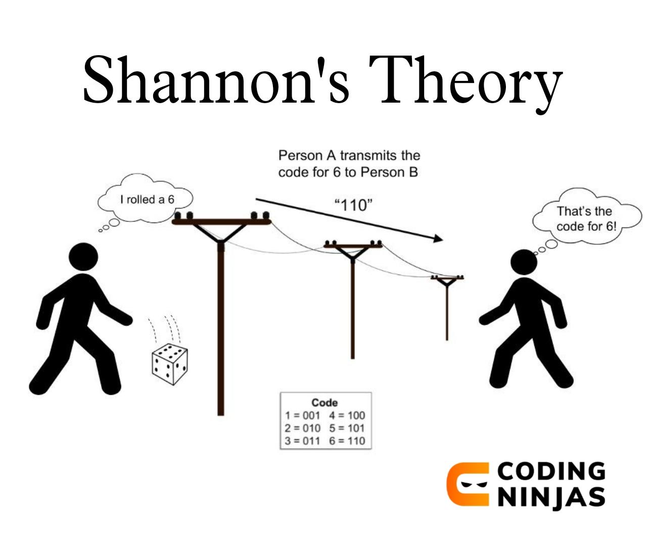 What Is The Theory Introduced By Claude Shannon? - Coding Ninjas