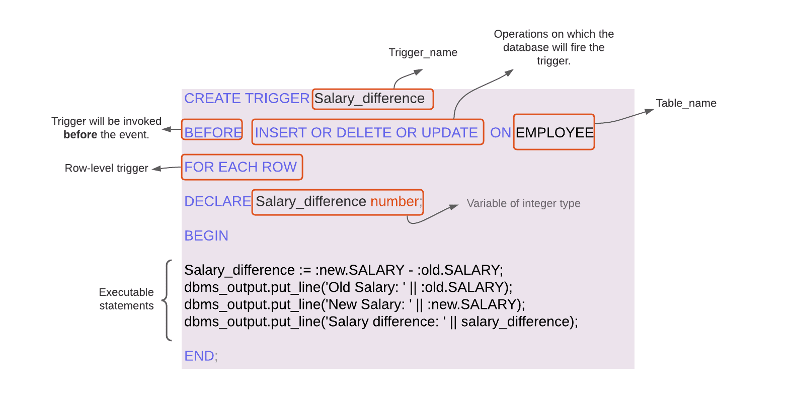 Triggers In Sql Server Coding Ninjas