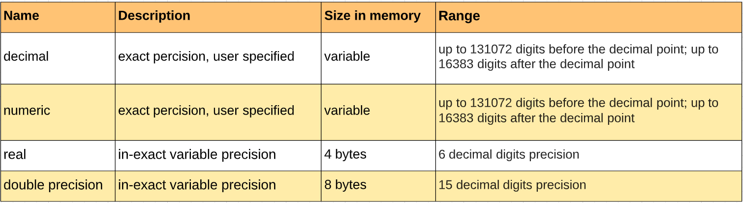 postgresql-data-types-coding-ninjas