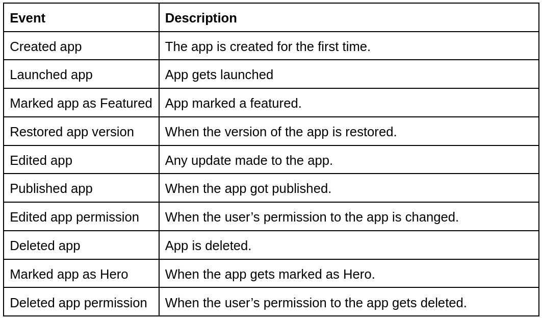 Power Apps, Activity Logging - Coding Ninjas