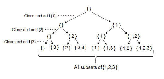 Power Set - Coding Ninjas