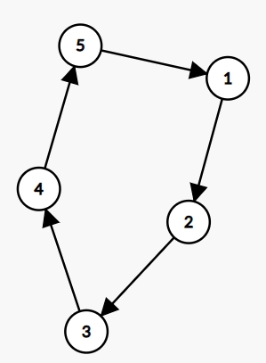 Mother vertices - Naukri Code 360