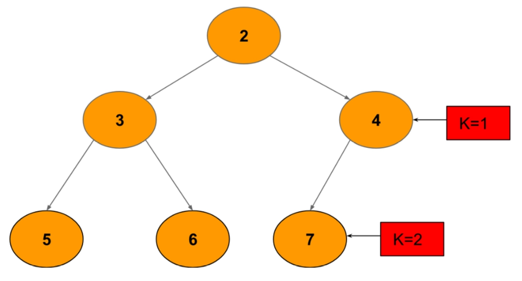 node-distance-recursion-coding-ninjas