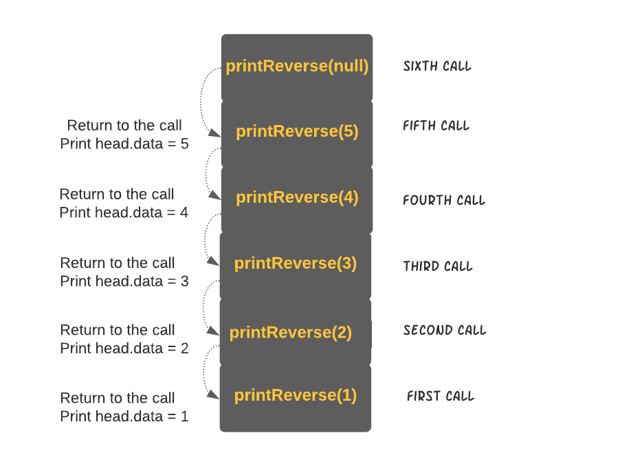 Print Reverse Of A Linked List - Coding Ninjas