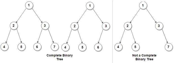 Priority Queue using C++ - Naukri Code 360