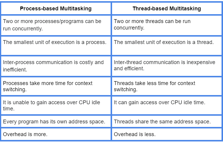 process-based-and-thread-based-multitasking-coding-ninjas-codestudio