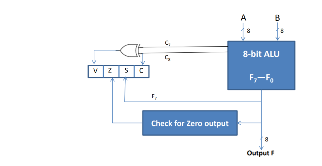 Explain Program Control Instructions