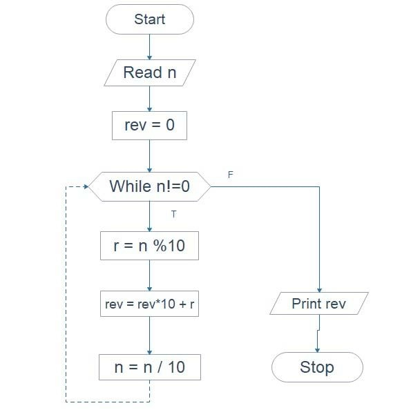 algorithm for reverse of a number in c using