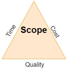 Project management - Naukri Code 360