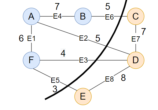 Graph G with cut