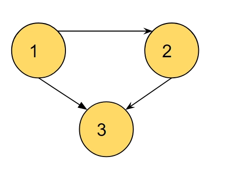 Types of relation - Naukri Code 360