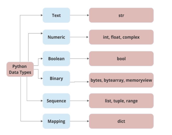 Data Types in Python