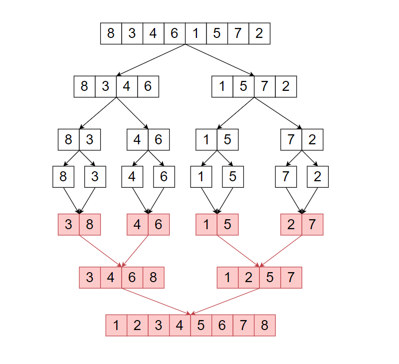merge sort in python program example