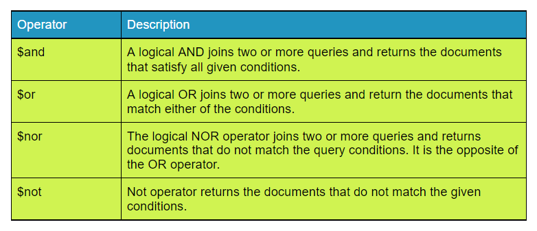 Query And Projection Operators In MongoDB - Coding Ninjas