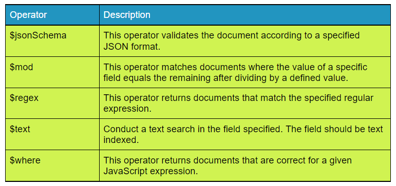 Query And Projection Operators In Mongodb Coding Ninjas