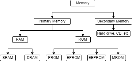 Classification and Programming of Read-Only Memory (ROM) - GeeksforGeeks