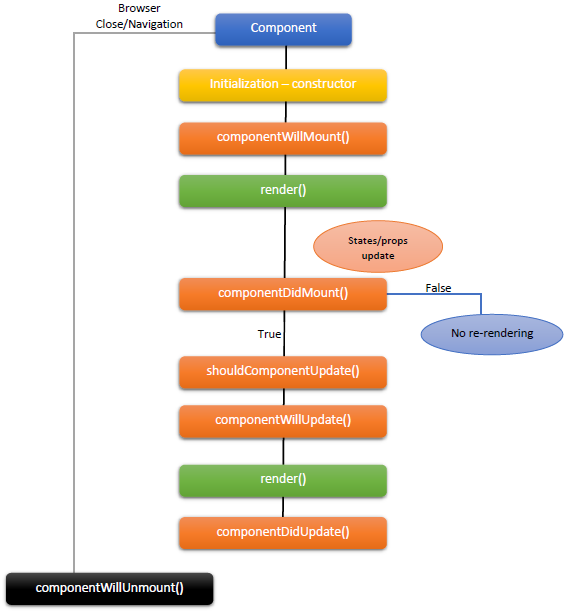 React Components Lifecycle Coding Ninjas 3472