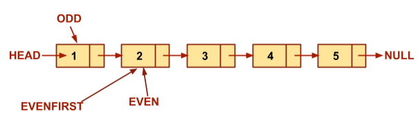 Rearrange a linked list such that all even and odd positioned nodes are ...