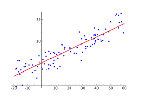 Regression Model In Machine Learning - Coding Ninjas