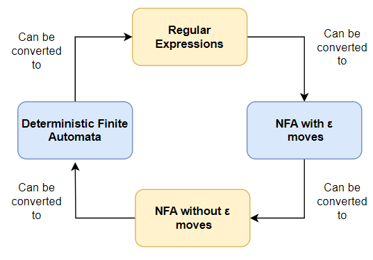Relationship between Finite Automata and Regular Expression