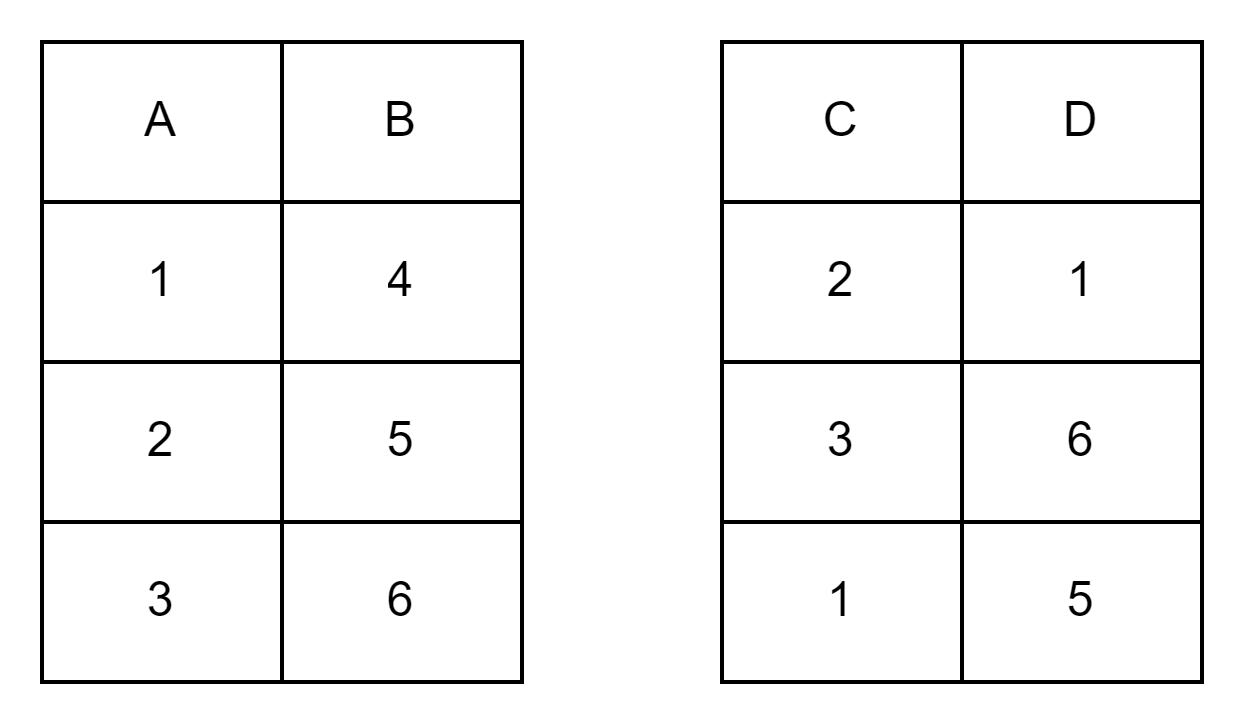 Relational Algebra - Coding Ninjas