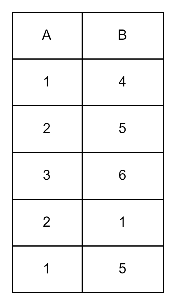 Relational Algebra - Coding Ninjas