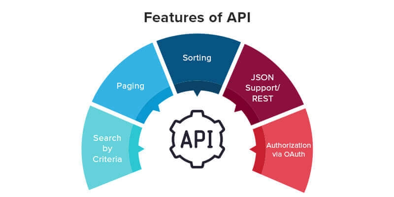 Apis services. Restful API Development methods. Criteria API. Удобный API для разработчиков. Непрерывное развитие API.