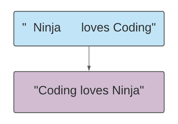 reverse-words-in-a-given-string-coding-ninjas