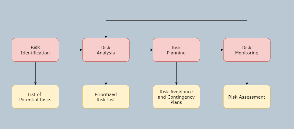 Risk Management Activities And Rmmm Coding Ninjas Codestudio