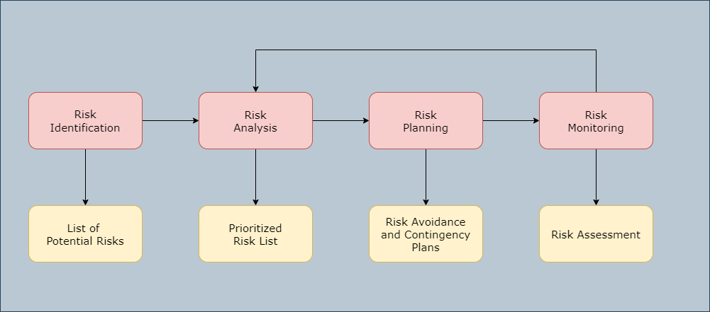 Risk Mitigation, Monitoring, And Management (RMMM) Plan - Coding Ninjas