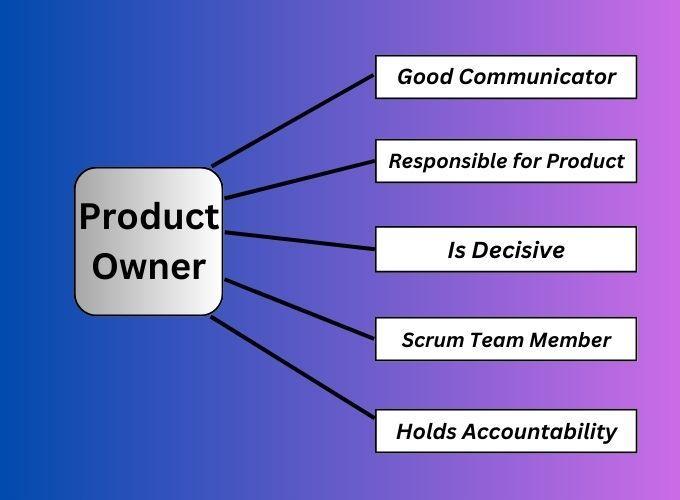 Roles And Responsibilities In Agile Scrum - Naukri Code 360