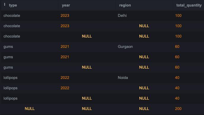 Rollup MySQL Coding Ninjas