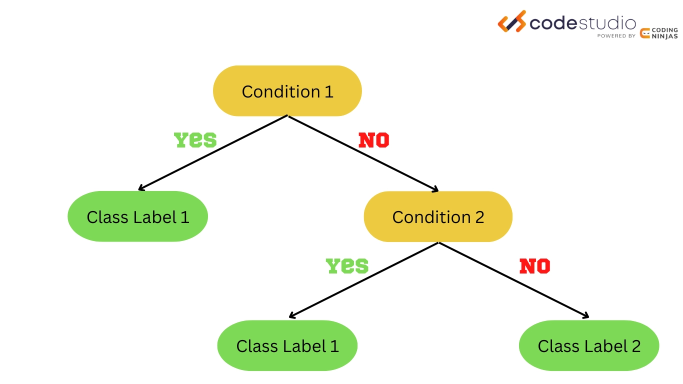 Rule based store machine learning python