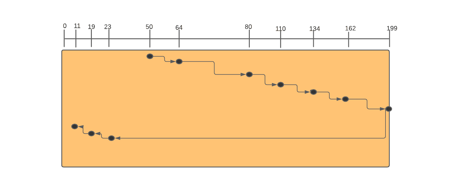 SCAN Disk Scheduling Algorithm - Coding Ninjas