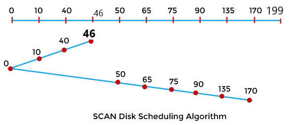 Scan Vs C Scan Disk Scheduling Coding Ninjas