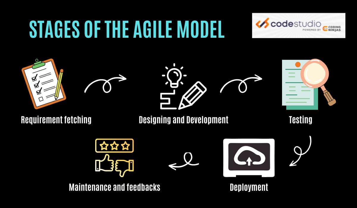 SDLC   Agile Model   Coding Ninjas