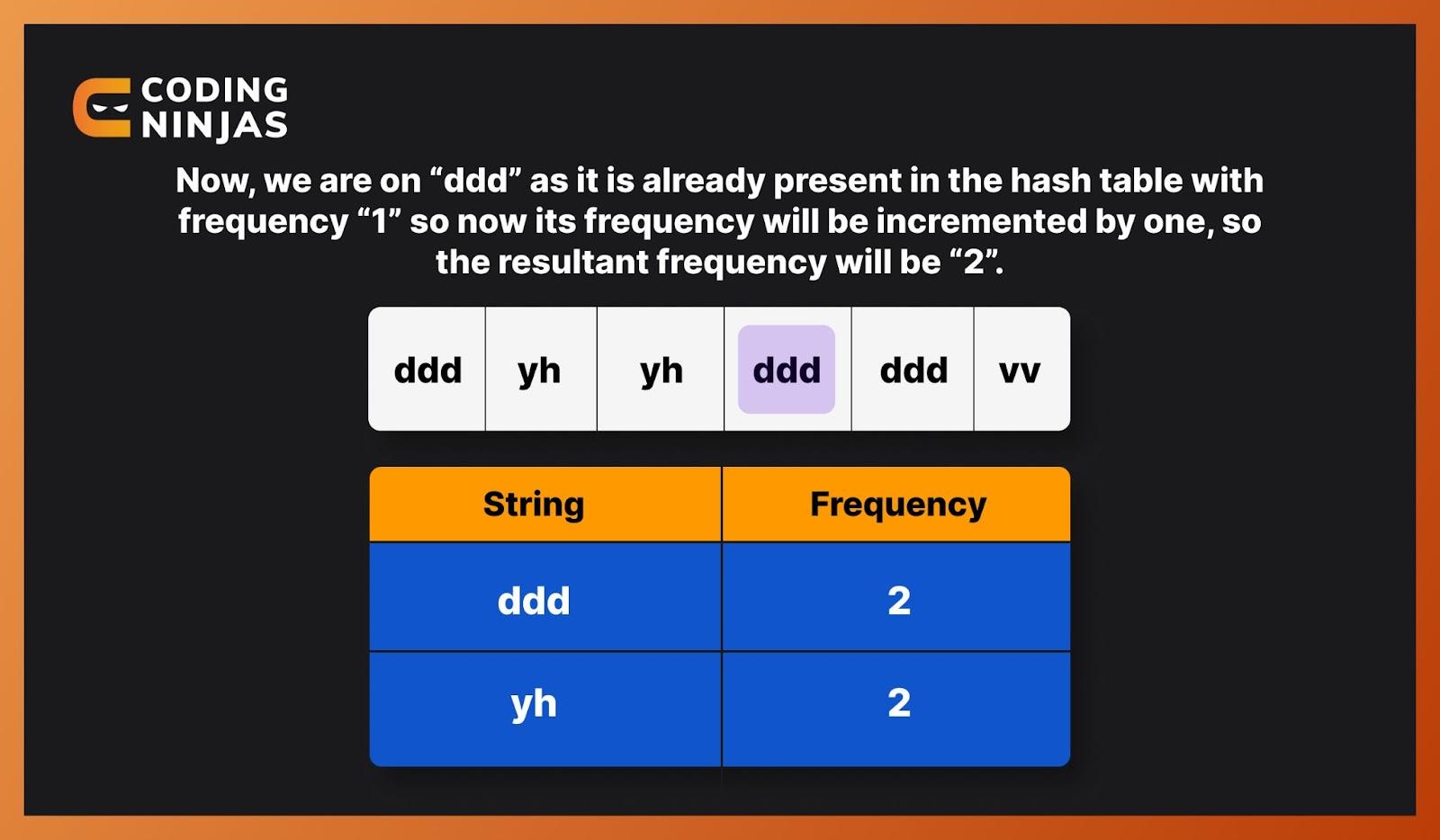 second-most-repeated-word-in-a-sequence-coding-ninjas