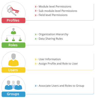 Microsoft Dataverse, security, role, access, record - Coding Ninjas ...