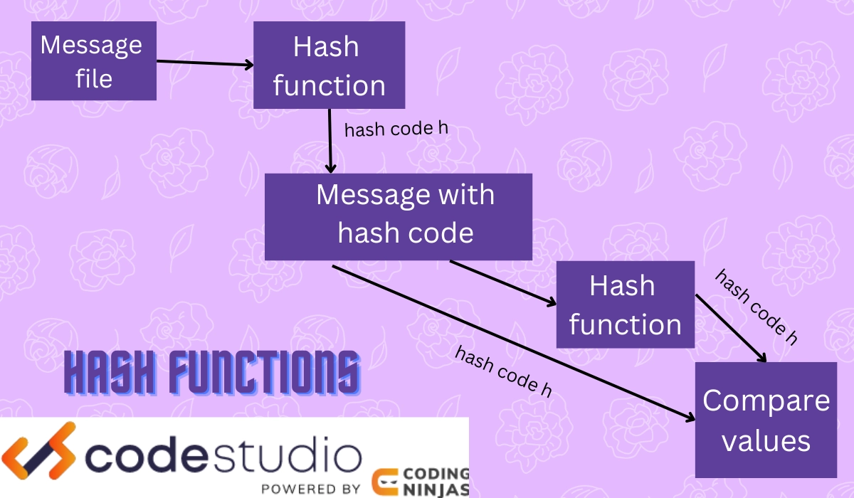 Security Of Hash Functions In Cryptography - Coding Ninjas