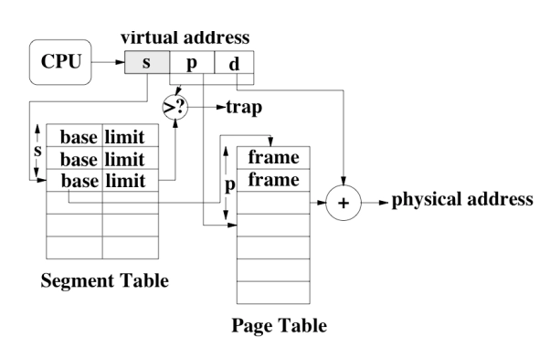 Paged Segmentation And Segmented Paging - Coding Ninjas