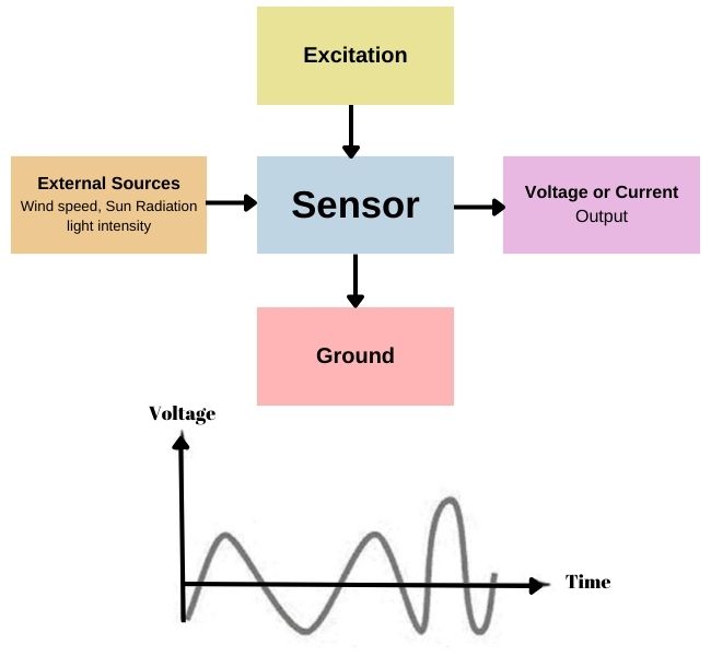 Sensors In IoT - Coding Ninjas