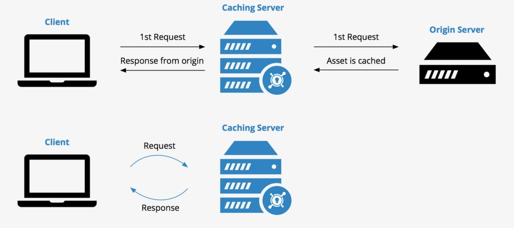 Server-side caching Client-side caching - Naukri Code 360