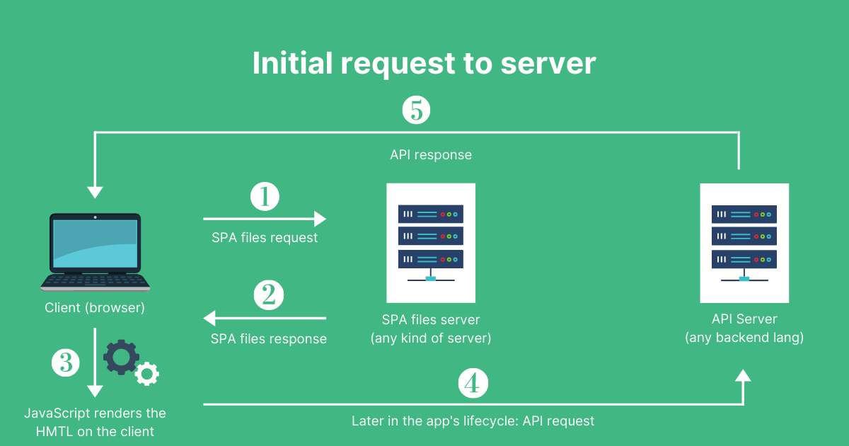 Server Side Rendering In Vue.js - Coding Ninjas