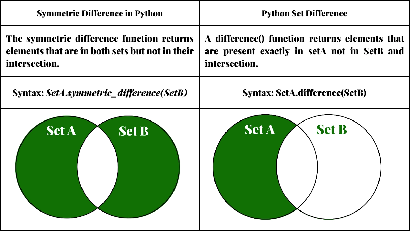 Set symmetric_difference() in Python - Naukri Code 360