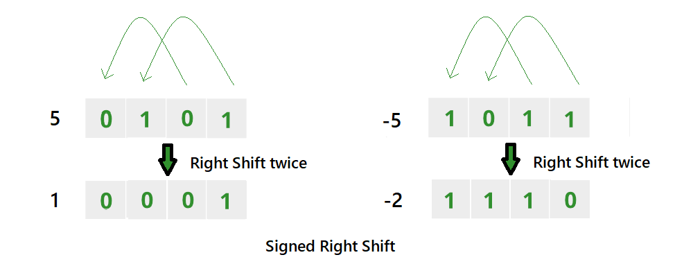 right shift assignment operators