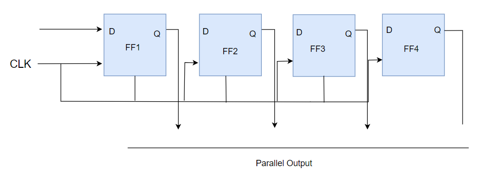 Shift Registers in Digital Electronics - Coding Ninjas