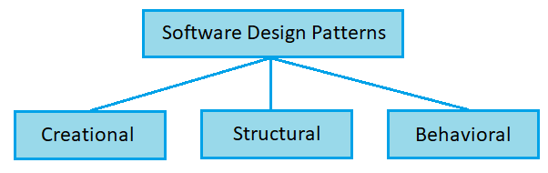 Software Design Patterns - Coding Ninjas