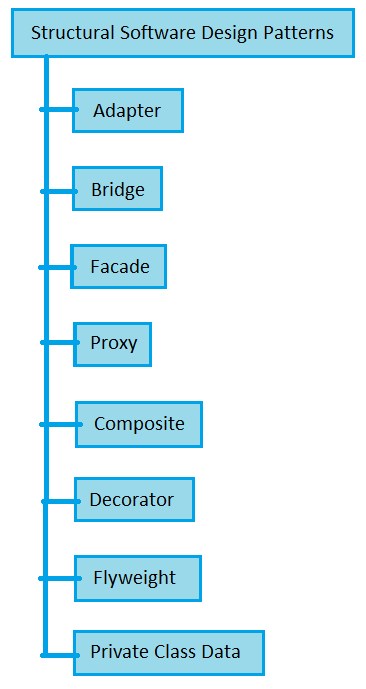 Software Design Patterns - Coding Ninjas