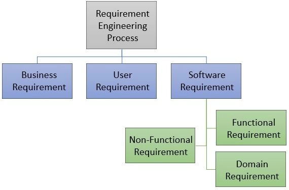 Software Requirements And Their Types Coding Ninjas